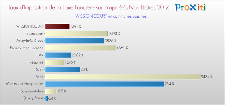 Taux d'imposition de la taxe foncière sur les immeubles et terrains non batis 2012 pour WISSIGNICOURT et les communes proches Comparaison des taux d'imposition de la taxe foncière sur les immeubles et terrains non batis 2012 pour WISSIGNICOURT et les communes voisines