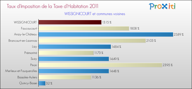 Taux d'imposition de la taxe d'habitation 2011 pour WISSIGNICOURT et les communes proches Comparaison des taux d'imposition de la taxe d'habitation 2011 pour WISSIGNICOURT et les communes voisines