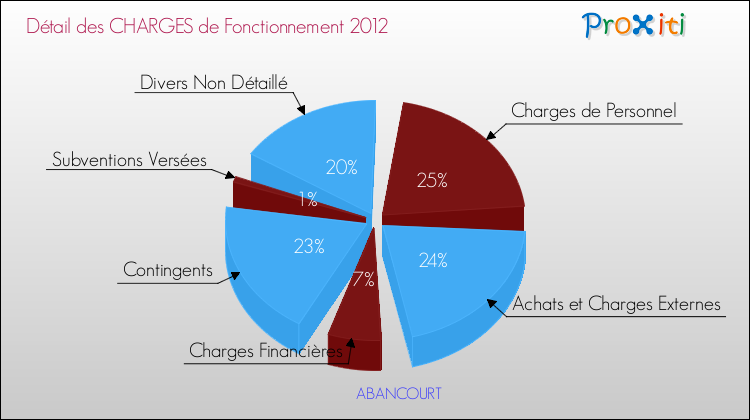 Décomposition des Charges de Fonctionnement 2012 de la commune de ABANCOURT Charges de Fonctionnement 2012 pour la commune de ABANCOURT