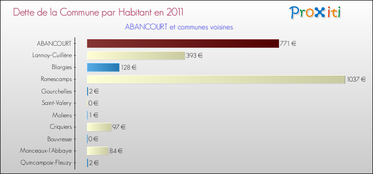 Dette par habitant de la commune en 2011 pour ABANCOURT et les communes proches Comparaison de la dette par habitant de la commune en 2011 pour ABANCOURT et les communes voisines