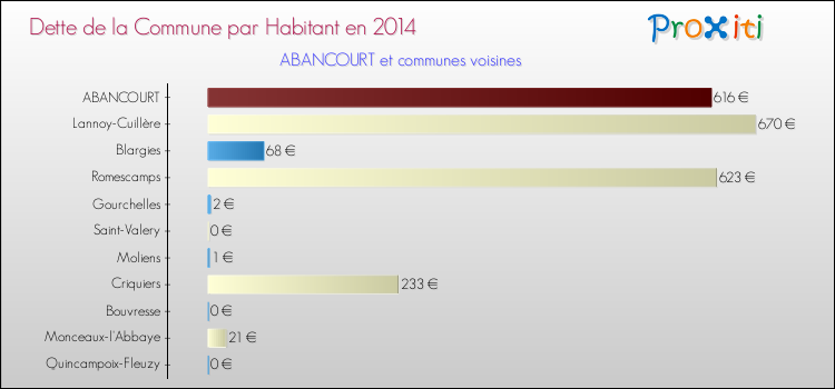 Dette par habitant de la commune en 2014 pour ABANCOURT et les communes proches Comparaison de la dette par habitant de la commune en 2014 pour ABANCOURT et les communes voisines