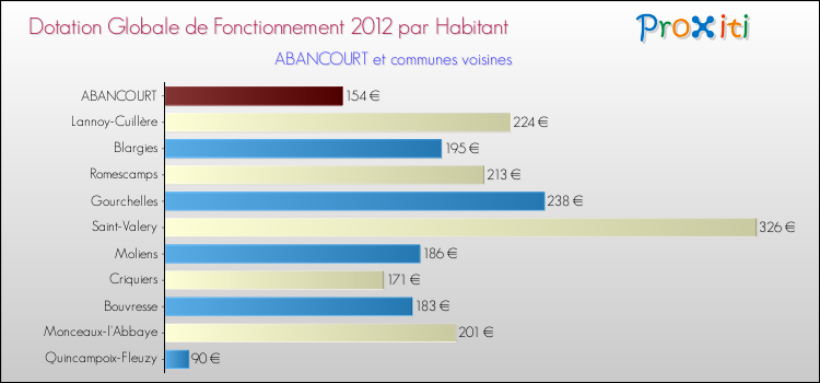 Montant des dotations globales de fonctionnement DGF par Habitant pour ABANCOURT et les communes proches Comparaison des des dotations globales de fonctionnement DGF par habitant pour ABANCOURT et les communes voisines