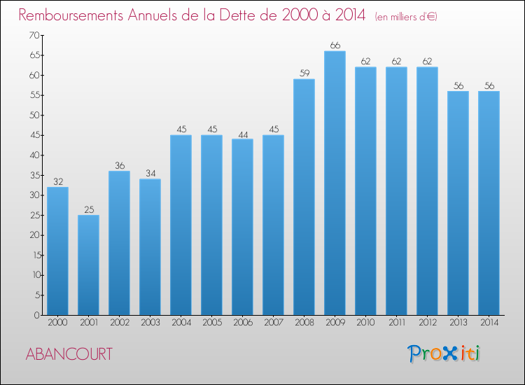 Evolution de l'annuité de la dette pour la commune de ABANCOURT de 2000 à 2014 Annuités de la dette pour ABANCOURT de 2000 à 2014