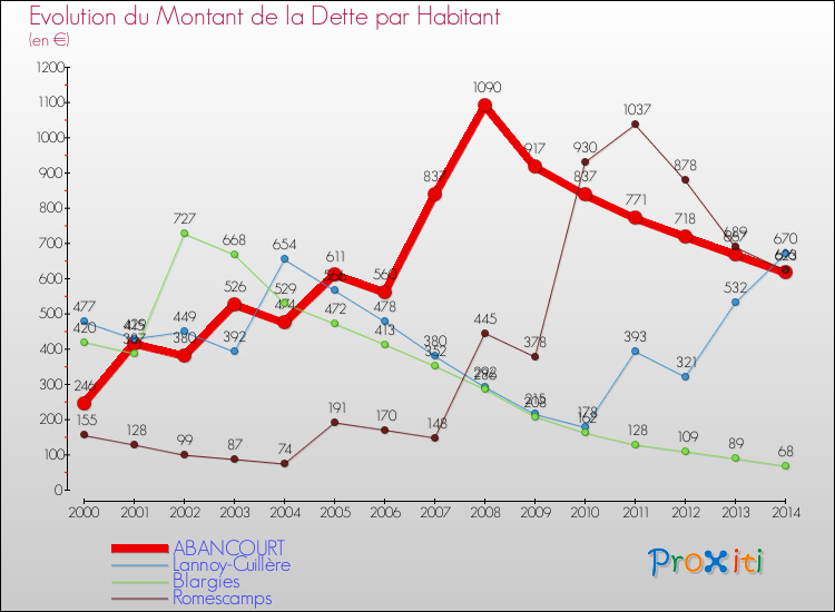 Evolution de la dette par habitant pour la commune de ABANCOURT et les communes proches de 2000 à 2014 Comparaison de la dette par habitant pour ABANCOURT et les communes voisines de 2000 à 2014
