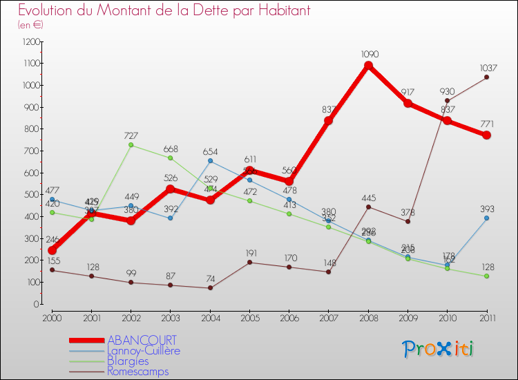 Evolution de la dette par habitant pour la commune de ABANCOURT et les communes proches Comparaison de la dette par habitant pour ABANCOURT et les communes voisines