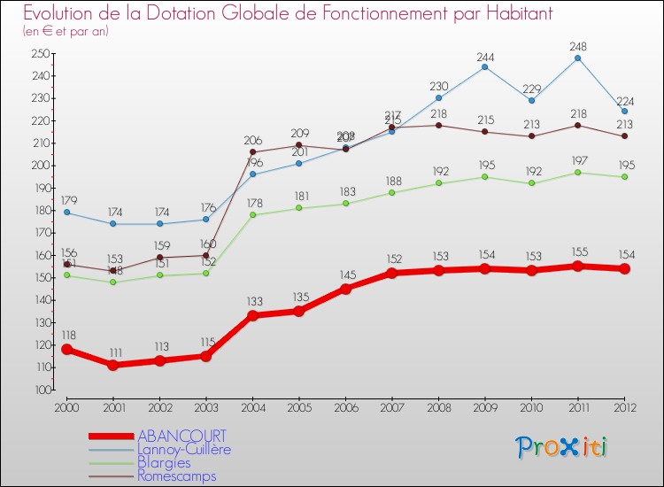 Evolution et montant de la dotation globale de fonctionnement par Habitant pour ABANCOURT et les communes proches Comparaison des dotations globales de fonctionnement par habitant pour ABANCOURT et les communes voisines
