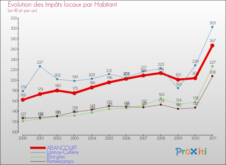 Evolution et montant des impôts locaux par Habitant pour ABANCOURT et les communes proches Comparaison des impôts locaux par habitant pour ABANCOURT et les communes voisines