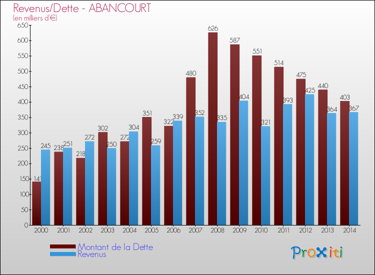 Evolution comparée de la dette et des revenus pour la commune de ABANCOURT de 2000 à 2014 Comparaison de la dette et des revenus pour ABANCOURT de 2000 à 2014