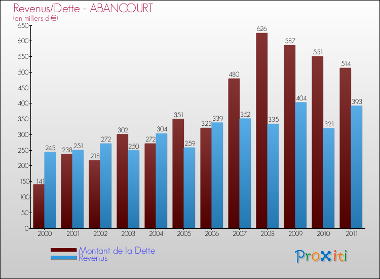 Evolution comparée de la dette et des revenus pour la commune de ABANCOURT de 2000 à 2011 Comparaison de la dette et des revenus pour ABANCOURT de 2000 à 2011