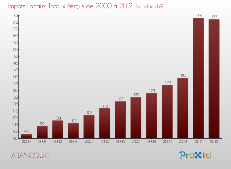 Evolution des Impôts Locaux pour la commune de ABANCOURT de 2000 à 2012 Evolution des Impôts Locaux pour ABANCOURT de 2000 à 2012