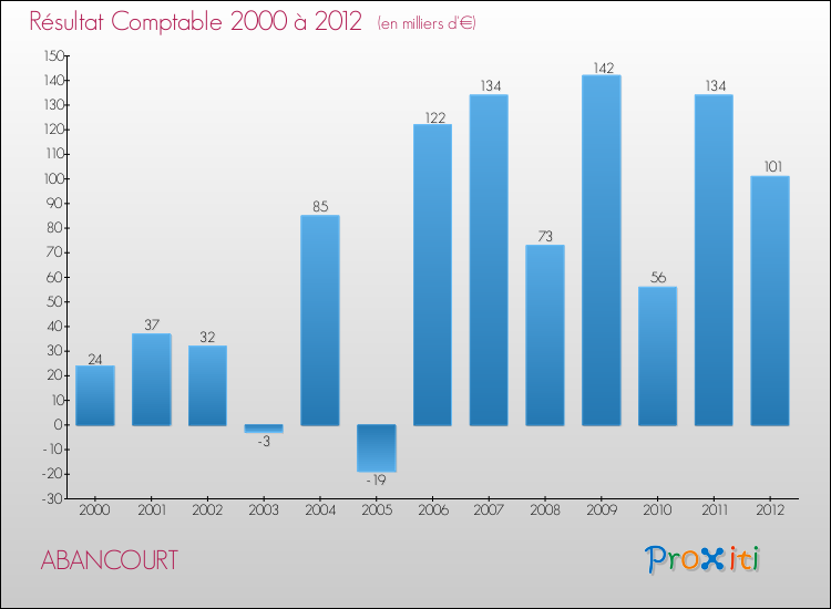 Evolution du résultat comptable pour la commune de ABANCOURT de 2000 à 2012 Evolution du résultat comptable pour ABANCOURT de 2000 à 2012