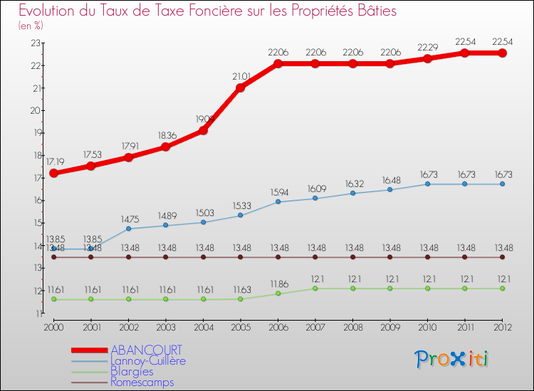 Evolution du taux de la taxe foncière sur le bati pour ABANCOURT et les communes proches de 2000 à 2012 Comparaison des taux de taxe foncière sur le bati pour ABANCOURT et les communes voisines de 2000 à 2012