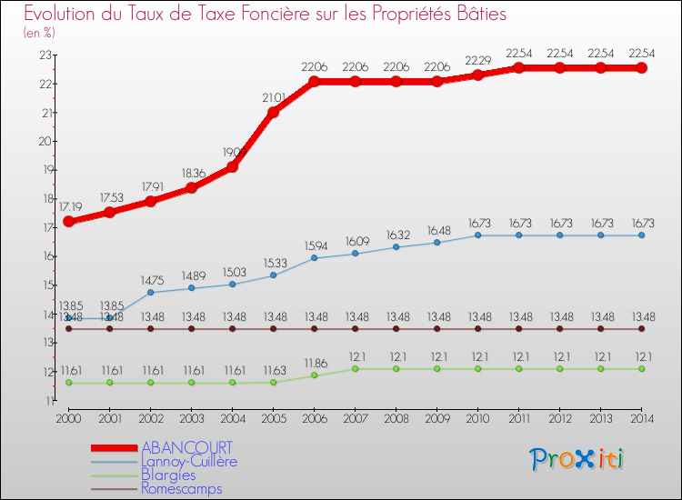 Evolution du taux de la taxe foncière sur le bati pour ABANCOURT et les communes proches de 2000 à 2014 Comparaison des taux de taxe foncière sur le bati pour ABANCOURT et les communes voisines de 2000 à 2014