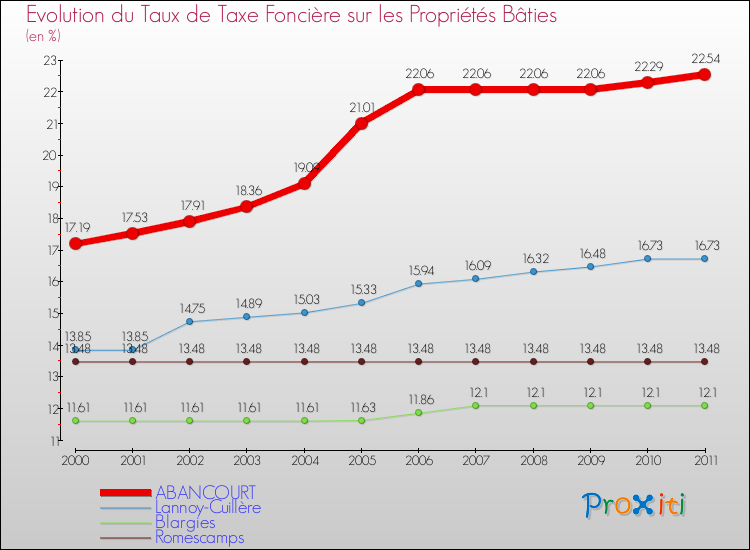 Evolution du taux de la taxe foncière sur le bati pour ABANCOURT et les communes proches Comparaison des taux de taxe foncière sur le bati pour ABANCOURT et les communes voisines