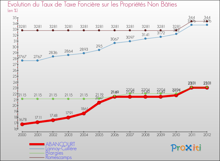 Evolution du taux de la taxe foncière sur les immeubles et terrains non batis pour ABANCOURT et les communes proches de 2000 à 2012 Comparaison des taux de la taxe foncière sur les immeubles et terrains non batis pour ABANCOURT et les communes voisines de 2000 à 2012
