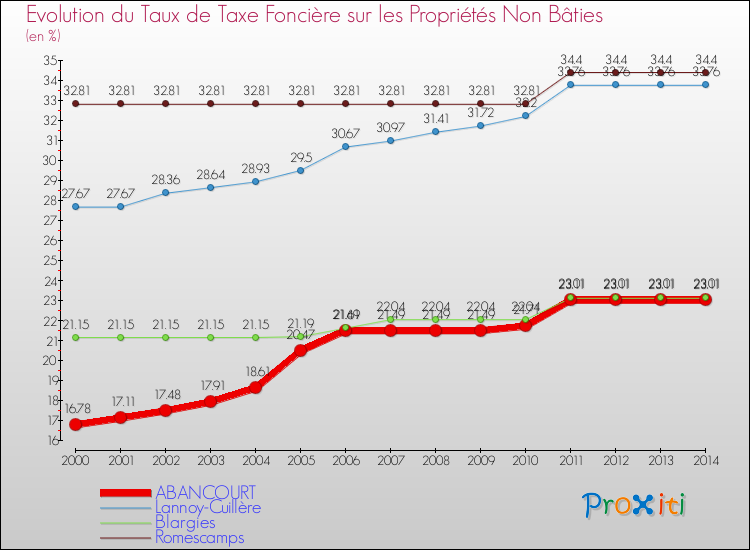 Evolution du taux de la taxe foncière sur les immeubles et terrains non batis pour ABANCOURT et les communes proches de 2000 à 2014 Comparaison des taux de la taxe foncière sur les immeubles et terrains non batis pour ABANCOURT et les communes voisines de 2000 à 2014