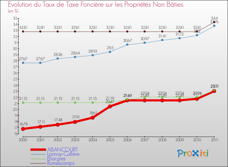 Evolution du taux de la taxe foncière sur les immeubles et terrains non batis pour ABANCOURT et les communes proches Comparaison des taux de la taxe foncière sur les immeubles et terrains non batis pour ABANCOURT et les communes voisines