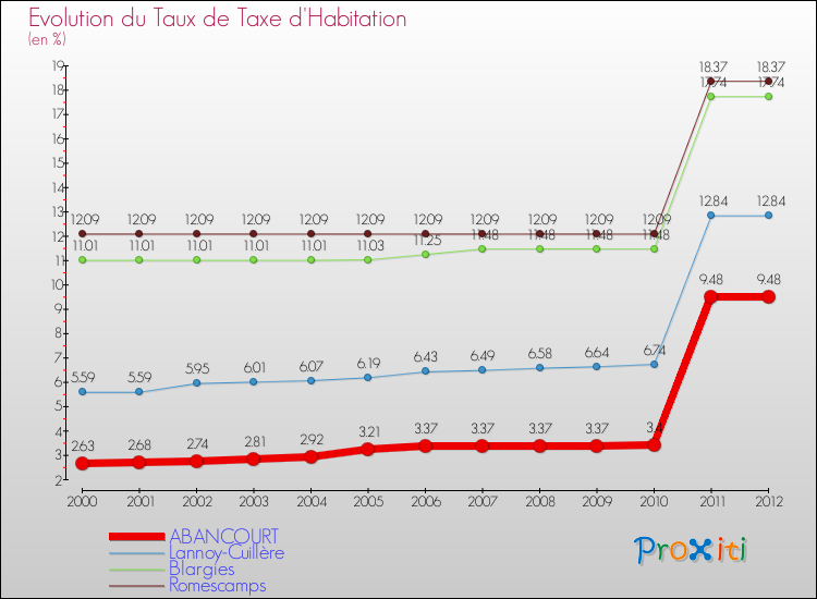 Evolution du taux de la taxe d'habitation pour ABANCOURT et les communes proches Comparaison des taux de la taxe d'habitation pour ABANCOURT et les communes voisines