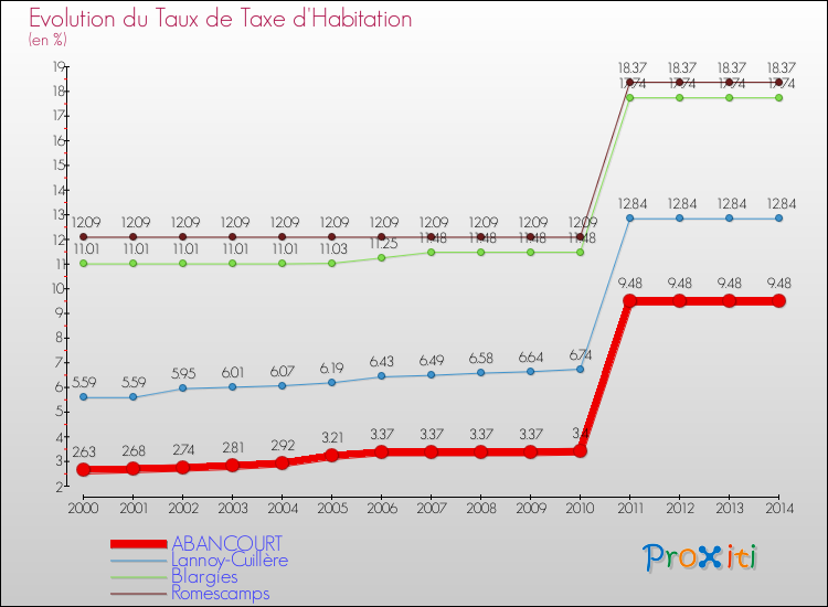 Evolution du taux de la taxe d'habitation pour ABANCOURT et les communes proches de 2000 à 2014 Comparaison des taux de la taxe d'habitation pour ABANCOURT et les communes voisines de 2000 à 2014