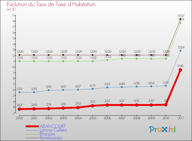 Evolution du taux de la taxe d'habitation pour ABANCOURT et les communes proches Comparaison des taux de la taxe d'habitation pour ABANCOURT et les communes voisines