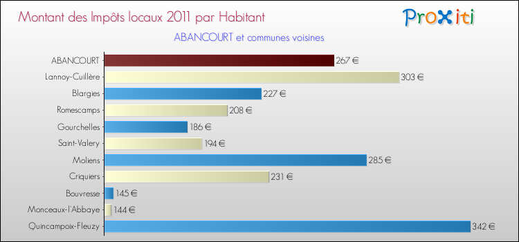 Montant des impôts locaux par Habitant pour ABANCOURT et les communes proches Comparaison des impôts locaux par habitant pour ABANCOURT et les communes voisines