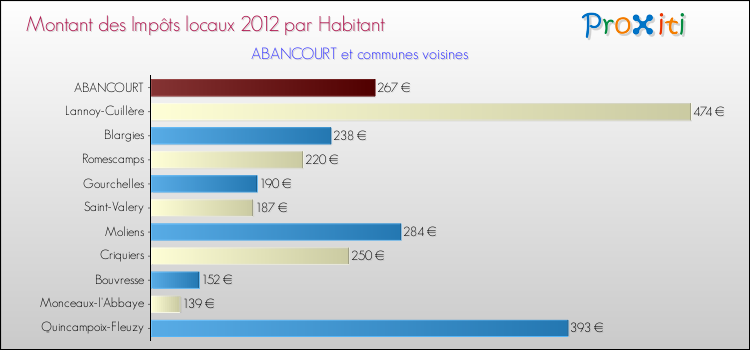 Montant des impôts locaux par Habitant pour ABANCOURT et les communes proches Comparaison des impôts locaux par habitant pour ABANCOURT et les communes voisines