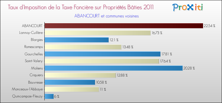 Taux d'imposition de la taxe foncière sur le bati 2011 pour ABANCOURT et les communes proches Comparaison des taux d'imposition de la taxe foncière sur le bati 2011 pour ABANCOURT et les communes voisines