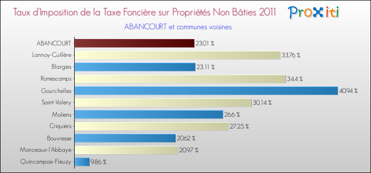 Taux d'imposition de la taxe foncière sur les immeubles et terrains non batis 2011 pour ABANCOURT et les communes proches Comparaison des taux d'imposition de la taxe foncière sur les immeubles et terrains non batis 2011 pour ABANCOURT et les communes voisines