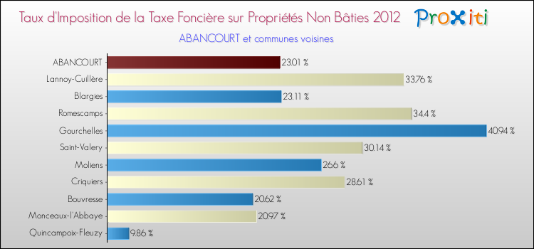 Taux d'imposition de la taxe foncière sur les immeubles et terrains non batis 2012 pour ABANCOURT et les communes proches Comparaison des taux d'imposition de la taxe foncière sur les immeubles et terrains non batis 2012 pour ABANCOURT et les communes voisines