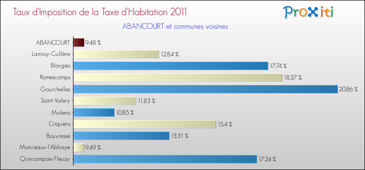 Taux d'imposition de la taxe d'habitation 2011 pour ABANCOURT et les communes proches Comparaison des taux d'imposition de la taxe d'habitation 2011 pour ABANCOURT et les communes voisines