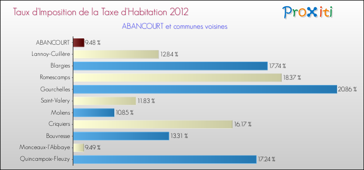 Taux d'imposition de la taxe d'habitation 2012 pour ABANCOURT et les communes proches Comparaison des taux d'imposition de la taxe d'habitation 2012 pour ABANCOURT et les communes voisines