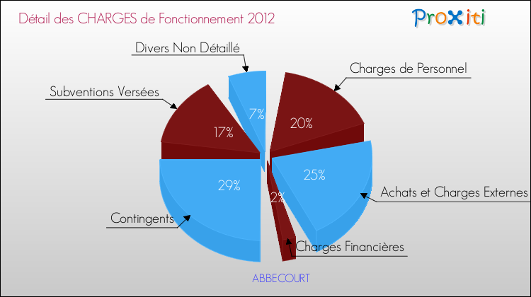 Décomposition des Charges de Fonctionnement 2012 de la commune de ABBECOURT Charges de Fonctionnement 2012 pour la commune de ABBECOURT