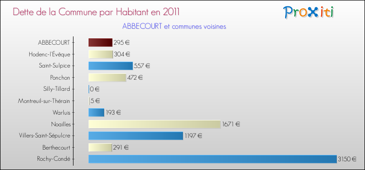 Dette par habitant de la commune en 2011 pour ABBECOURT et les communes proches Comparaison de la dette par habitant de la commune en 2011 pour ABBECOURT et les communes voisines