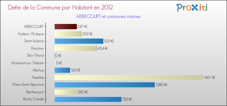 Dette par habitant de la commune en 2012 pour ABBECOURT et les communes proches Comparaison de la dette par habitant de la commune en 2012 pour ABBECOURT et les communes voisines