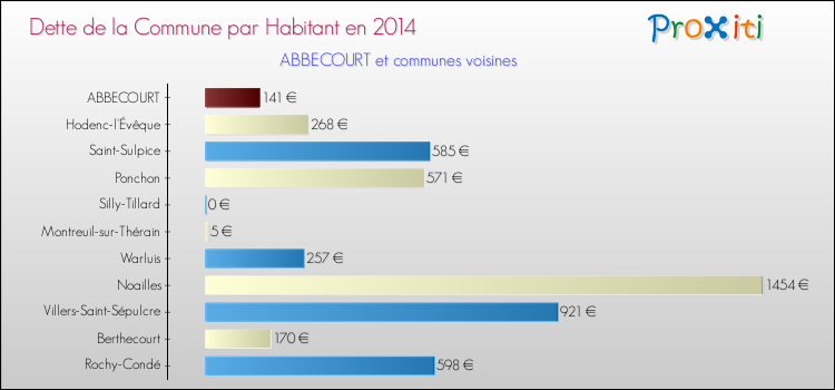 Dette par habitant de la commune en 2014 pour ABBECOURT et les communes proches Comparaison de la dette par habitant de la commune en 2014 pour ABBECOURT et les communes voisines