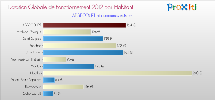 Montant des dotations globales de fonctionnement DGF par Habitant pour ABBECOURT et les communes proches Comparaison des des dotations globales de fonctionnement DGF par habitant pour ABBECOURT et les communes voisines