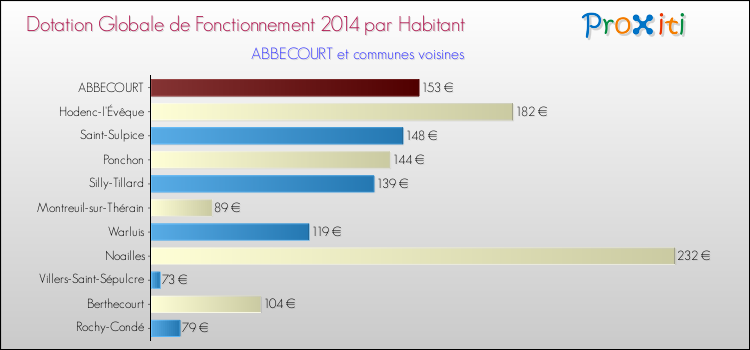 Montant des dotations globales de fonctionnement DGF par Habitant pour ABBECOURT et les communes proches en 2014. Comparaison des des dotations globales de fonctionnement DGF par habitant pour ABBECOURT et les communes voisines en 2014.