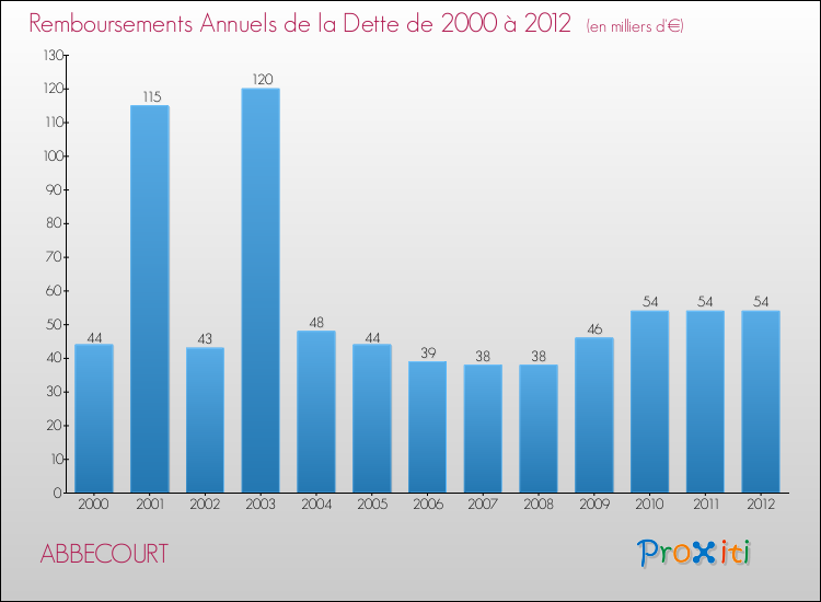Evolution de l'annuité de la dette pour la commune de ABBECOURT de 2000 à 2012 Annuités de la dette pour ABBECOURT de 2000 à 2012