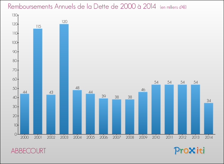 Evolution de l'annuité de la dette pour la commune de ABBECOURT de 2000 à 2014 Annuités de la dette pour ABBECOURT de 2000 à 2014