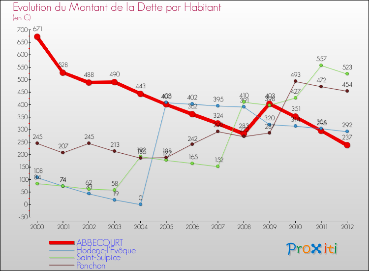 Evolution de la dette par habitant pour la commune de ABBECOURT et les communes proches de 2000 à 2012 Comparaison de la dette par habitant pour ABBECOURT et les communes voisines de 2000 à 2012