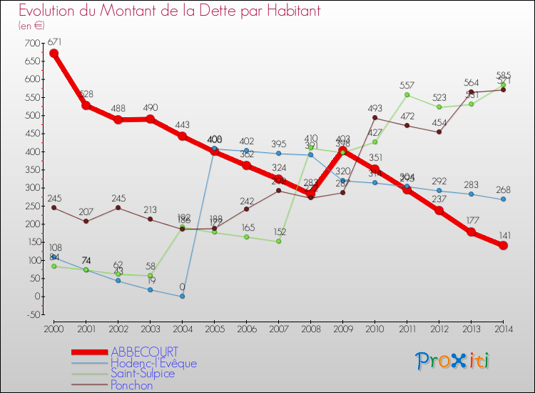 Evolution de la dette par habitant pour la commune de ABBECOURT et les communes proches de 2000 à 2014 Comparaison de la dette par habitant pour ABBECOURT et les communes voisines de 2000 à 2014