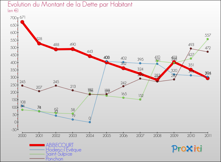 Evolution de la dette par habitant pour la commune de ABBECOURT et les communes proches Comparaison de la dette par habitant pour ABBECOURT et les communes voisines