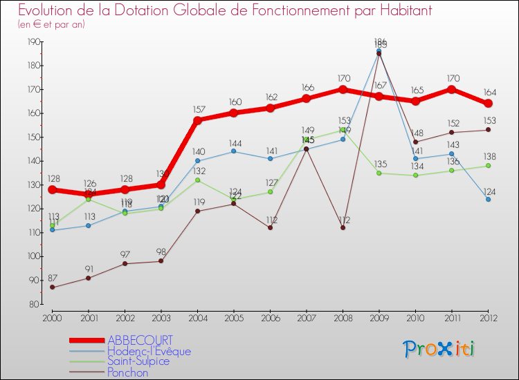 Evolution et montant de la dotation globale de fonctionnement par Habitant pour ABBECOURT et les communes proches Comparaison des dotations globales de fonctionnement par habitant pour ABBECOURT et les communes voisines