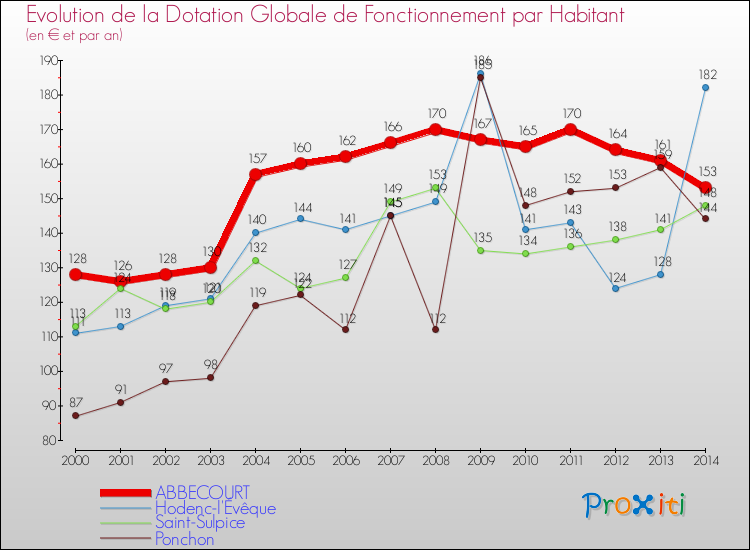Evolution et montant de la dotation globale de fonctionnement par Habitant pour ABBECOURT et les communes proches de 2000 à 2014. Comparaison des dotations globales de fonctionnement par habitant pour ABBECOURT et les communes voisines de 2000 à 2014.