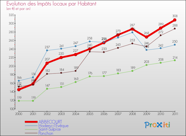 Evolution et montant des impôts locaux par Habitant pour ABBECOURT et les communes proches Comparaison des impôts locaux par habitant pour ABBECOURT et les communes voisines