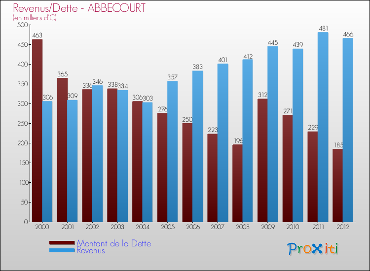 Evolution comparée de la dette et des revenus pour la commune de ABBECOURT de 2000 à 2012 Comparaison de la dette et des revenus pour ABBECOURT de 2000 à 2012