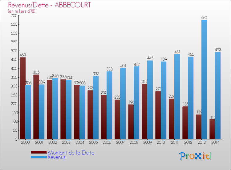 Evolution comparée de la dette et des revenus pour la commune de ABBECOURT de 2000 à 2014 Comparaison de la dette et des revenus pour ABBECOURT de 2000 à 2014