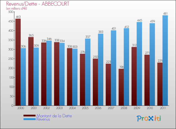 Evolution comparée de la dette et des revenus pour la commune de ABBECOURT de 2000 à 2011 Comparaison de la dette et des revenus pour ABBECOURT de 2000 à 2011