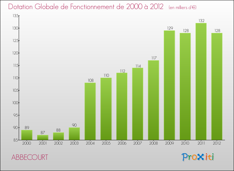 Evolution du montant de la Dotation Globale de Fonctionnement pour la commune de ABBECOURT de 2000 à 2012 Evolution du montant de la Dotation Globale de Fonctionnement pour ABBECOURT de 2000 à 2012
