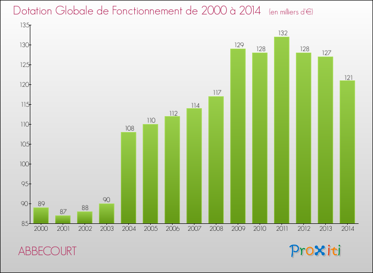 Evolution du montant de la Dotation Globale de Fonctionnement pour la commune de ABBECOURT de 2000 à 2014 Evolution du montant de la Dotation Globale de Fonctionnement pour ABBECOURT de 2000 à 2014